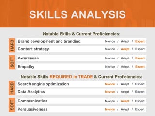 SKILLS ANALYSIS
Notable Skills & Current Proficiencies:
Notable Skills REQUIRED in TRADE & Current Proficiencies:
Brand development and branding
SOFT
HARD
Novice / Adept / Expert
Content strategy Novice / Adept / Expert
Awareness Novice / Adept / Expert
Empathy Novice / Adept / Expert
Search engine optimization
SOFT
HARD
Novice / Adept / Expert
Data Analytics Novice / Adept / Expert
Communication Novice / Adept / Expert
Persuasiveness Novice / Adept / Expert
 