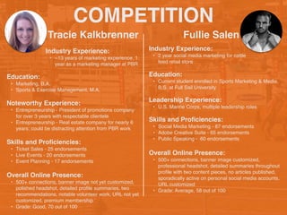 COMPETITION
Tracie Kalkbrenner
Industry Experience:
• ~13 years of marketing experience, 1
year as a marketing manager at PBR
Education:
• Marketing, B.A.
• Sports & Exercise Management, M.A.
Noteworthy Experience:
• Entrepreneurship - President of promotions company
for over 3 years with respectable clientele
• Entrepreneurship - Real estate company for nearly 6
years; could be distracting attention from PBR work
Skills and Proﬁciencies:
• Ticket Sales - 25 endorsements
• Live Events - 20 endorsements
• Event Planning - 17 endorsements
Fullie Salen
Overall Online Presence:
• 500+ connections, banner image not yet customized,
polished headshot, detailed proﬁle summaries, two
recommendations, notable volunteer work, URL not yet
customized, premium membership
• Grade: Good, 70 out of 100
Industry Experience:
• 2 year social media marketing for cattle
feed retail store
Education:
• Current student enrolled in Sports Marketing & Media,
B.S. at Full Sail University
Leadership Experience:
• U.S. Marine Corps, multiple leadership roles
Skills and Proﬁciencies:
• Social Media Marketing - 87 endorsements
• Adobe Creative Suite - 65 endorsements
• Public Speaking - 60 endorsements
Overall Online Presence:
• 500+ connections, banner image customized,
professional headshot, detailed summaries throughout
proﬁle with two content pieces, no articles published,
sporadically active on personal social media accounts,
URL customized
• Grade: Average, 58 out of 100
 