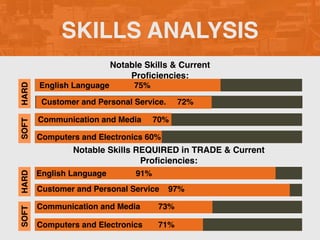 SKILLS ANALYSIS
Notable Skills & Current
Proﬁciencies:
Notable Skills REQUIRED in TRADE & Current
Proﬁciencies:
English Language 75%
Customer and Personal Service. 72%
Communication and Media 70%
Computers and Electronics 60%
SOFTHARD
English Language 91%
Customer and Personal Service 97%
Communication and Media 73%
Computers and Electronics 71%
SOFTHARD
 