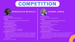 JASMIN JONES
Industry Experience:
• Student / No relevant industry experience
Education:
• Full Sail University Student Business Certification Student
• Certified Biomedical Equipment Technician
Leadership Experience:
• Directly managed 3 people in US Army
• Team Leader of 12 in US Army
Skills and Proficiencies:
• Marketing – 3 endorsements
• Business Law - 3 endorsements
• Data Analysis & Reporting - 3 endorsements
Overall Online Presence:
• I have 14 connections; banner image is customized; a professional headshot;
details include some work experience, education, skills, certifications,
LinkedIn Learning Courses, 14 posts, links and a published blog; all social
media private and not currently active; LinkedIn URL is customized
Grade: Good - 75 out of 100
COMPETITION
RONDARIUS BRADLEY
Industry Experience:
• Student / No relevant industry experience
Education:
• Full Sail University Student Business Certification Student
• Grambling State University
Leadership Experience:
• Senior Operations Manager
• Regional Operations Manager
Skills and Proficiencies:
• Coaching – 2 endorsements
• Training and Development - 1 endorsement
• Organizational Leadership - 1 endorsement
Overall Online Presence:
• Rondarius has 217 connections; banner image is customized; a professional
headshot; profile is detailed with a government verification, work experience,
education, certifications, LinkedIn Learning courses, skills, and an about
section; a published article; not able to confirm social media; LinkedIn URL
is customized.
Grade: Superior - 95 out of 100
 