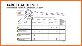 TARGET AUDIENCE
RECRUITERS & HIRING MANAGERS AT ABC/ESPN
Source: Book Yourself Solid
 