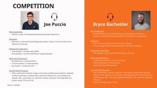 COMPETITION
Work Experience
• Almost 4 years of broadcasting and play-by-play experience.
Education
• Bachelor’s in Broadcast and Digital Journalism, Sports Communication from
Syracuse University
Noteworthy Experience
• Play-by-play: 5 months with ESPN+
• Play-by-play: 7 months with Minor League Baseball
Skills and Proficiencies
• Broadcasting: 4 endorsements
• Communication: 3 endorsements
• Journalism: 2 endorsements
Overall Online Presence
• 500+ connections, banner image customized, professional headshot, detailed
profile summaries including About and work experience, lists professional
awards, URL customized, no volunteer activity, interests minimally filled out.
• Grade: Good, 70 out of 100.
Joe Puccio Bryce Bachelder
Work Experience
• Almost 8 years of local broadcasting and play-by-play experience.
• 8 years of digital marketing experience, including 3 in management.
Education
• BA in Communication Arts from Gordon College
• Current student, BS in Sportscasting from Full Sail University
Noteworthy Experience
• Play-by-play: 3 years with Northeast Sports Network
Skills and Proficiencies
• Community Outreach: 26 endorsements
• Public Speaking: 21 endorsements
• Nonprofits: 20 endorsements
Overall Online Presence
• 500+ connections, banner image not customized, professional headshot,
detailed work experience summaries, missing About info, lists licenses and
certifications, URL customized, updated volunteer info, interests minimally
filled out.
• Grade: Average, 60 out of 100.
Source: LinkedIn
 