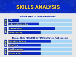 SKILLS ANALYSIS
Notable Skills & Current Proﬁciencies:
Notable Skills REQUIRED in TRADE & Current Proﬁciencies:
PPC
Problem Solving
Public Speaking
SOFTHARD
BrightEdge Software
WordPress
Oral Expressions
Fluency of Ideas
SOFTHARD
Social media marketing
 