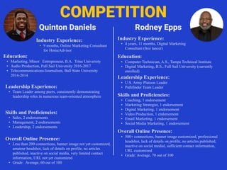 COMPETITION
Quinton Daniels
Industry Experience:
• 9 months, Online Marketing Consultant
for HomeAdvisor
Education:
• Marketing, Minor: Entrepreneur, B.A. Trine University
• Audio Production, Full Sail University 2016-2017
• Telecommunications/Journalism, Ball State University
2014-2014
Leadership Experience:
• Team Leader among peers, consistently demonstrating
leadership roles in numerous team-oriented atmosphere
Skills and Proficiencies:
• Sales, 2 endorsements
• Management, 2 endorsements
• Leadership, 2 endorsements
Rodney Epps
Overall Online Presence:
• Less than 200 connections, banner image not yet customized,
amateur headshot, lack of details on profile, no articles
published, inactive on social media, very limited contact
information, URL not yet customized
• Grade: Average, 60 out of 100
Industry Experience:
• 4 years, 11 months, Digital Marketing
Consultant (free lancer)
Education:
• Computer Technician, A.S., Tampa Technical Institute
• Digital Marketing, B.S., Full Sail University (currently
enrolled)
Leadership Experience:
• U.S. Army Platoon Leader
• Pathfinder Team Leader
Skills and Proficiencies:
• Coaching, 1 endorsement
• Marketing Strategist, 1 endorsement
• Digital Marketing, 1 endorsement
• Video Production, 1 endorsement
• Email Marketing, 1 endorsement
• Social Media Marketing, 1 endorsement
Overall Online Presence:
• 500+ connections, banner image customized, professional
headshot, lack of details on profile, no articles published,
inactive on social medial, sufficient contact information,
URL customized
• Grade: Average, 70 out of 100
 