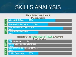 SKILLS ANALYSIS
Notable Skills & Current
Proficiencies:
Notable Skills REQUIRED in TRADE & Current
Proficiencies:
Microsoft Office 80%
Adobe Creative Suite 75%
Computers and Electronics
90%
Telecommunications
50%
SoftHARD
ERP Software 5%
Music/Sound editing software
10%
Customer and personal service
40%
Public Speaking 60%
SOFTHARD
 