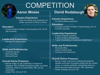 COMPETITION
Aaron Moses
Industry Experience:
• Does not include work experience on
profile; assumed to still be in school
Education:
• Current student enrolled in Sportscasting, B.S. at Full
Sail University
Leadership Experience:
• Manager for last job listed
Skills and Proficiencies:
• Customer Service
• Microsoft Office
• Microsoft Excel
David Rodabaugh
Overall Online Presence:
• Banner image not yet customized, Professional
Headshot, lack of details throughout profile, no articles
published, inactive on social media, URL not yet
customized
• Grade: Poor, 30 out of 100
Industry Experience:
• No Sportscasting experience
Education:
• Currently a student enrolled in Sportscasting, B.S. at
Full Sail University
Leadership Experience:
• 6 years of Sports Coaching
• 5 years of Sports Management
• 1 year of ownership of a semi-pro football team
Skills and Proficiencies:
• Microsoft Office
• Adobe Creative Suite
• Computer and Electronics
Overall Online Presence:
• Banner image customized, professional headshot,
detailed summaries throughout profile with two content
pieces, no articles published, sporadically active on
personal social media accounts, URL customized
• Grade: Average, 55 out of 100
 