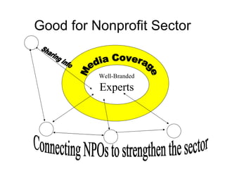 Good for Nonprofit Sector Media Coverage Well-Branded Experts Sharing info Connecting NPOs to strengthen the sector 