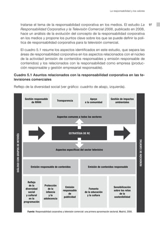 La responsabilidad y los valores




                                 tratarse el tema de la responsabilidad corporativa en los medios. El estudio La                                                            97
                                 Responsabilidad Corporativa y la Televisión Comercial 2008, publicado en 2008,
                                 hace un análisis de la evolución del concepto de la responsabilidad corporativa
                                 en los medios y propone los puntos clave sobre los que se puede definir la polí-
                                 tica de responsabilidad corporativa para la televisión comercial.

                                 El cuadro 5.1 resume los aspectos identificados en este estudio, que separa las
                                 áreas de responsabilidad corporativa en los aspectos relacionados con el núcleo
                                 de la actividad (emisión de contenidos responsables y emisión responsable de
                                 contenidos) y los relacionados con la responsabilidad como empresa (produc-
                                 ción responsable y gestión empresarial responsable).

Cuadro 5.1 Asuntos relacionados con la responsabilidad corporativa en las te-
levisiones comerciales

Reflejo de la diversidad social (ver gráfico: cuadrito de abajo, izquierda).


                                   Gestión responsable                                               Apoyo                 Gestión de impactos
                                                                   Transparencia
                                         de RRHH                                                a la comunidad                 ambientales




                                                                   Aspectos comunes a todos los sectores




                                                                               ESTRATÉGIA DE RC
 DIÁLOGO CON GRUPOS DE INTERÉS




                                                                                                                                                     RENDICIÓN DE CUENTAS


                                                                  Aspectos específicos del sector televisivo




                                        Emisión responsable de contenidos                          Emisión de contenidos responsable




                                      Reflejo
                                       de la          Protección
                                                                           Emisión                                            Sensibilización
                                    diversidad           de la                                      Fomento
                                                                         responsable                                          sobre los retos
                                      social           infancia                                 de la educación
                                                                             de                                                    de la
                                    y cultural            y la                                    y la cultura
                                                                          publicidad                                          sostenibilidad
                                       en la         adolecencia
                                  programación


                                     Fuente: Responsabilidad corporativa y televisión comercial: una primera aproximación sectorial, Madrid, 2008.
 