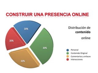 Distribución de
     contenido
            online


 Personal
 Contenido Original
 Comentarios y enlaces
 Interacciones
 