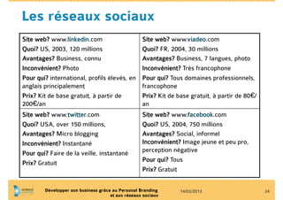 Les réseaux sociaux
Site web? www.linkedin.com                         Site web? www.viadeo.com
Quoi? US, 2003, 120 millions                       Quoi? FR, 2004, 30 millions
Avantages? Business, connu                         Avantages? Business, 7 langues, photo
Inconvénient? Photo                                Inconvénient? Très francophone
Pour qui? international, profils élevés, en        Pour qui? Tous domaines professionnels,
anglais principalement                             francophone
Prix? Kit de base gratuit, à partir de             Prix? Kit de base gratuit, à partir de 80€/
200€/an                                            an
Site web? www.twitter.com                          Site web? www.facebook.com
Quoi? USA, over 150 millions,                      Quoi? US, 2004, 750 millions
Avantages? Micro blogging                          Avantages? Social, informel
Inconvénient? Instantané                           Inconvénient? Image jeune et peu pro,
Pour qui? Faire de la veille, instantané           perception négative
                                                   Pour qui? Tous
Prix? Gratuit
                                                   Prix? Gratuit


        Développer son business grâce au Personal Branding       14/03/2012                      24
                                     et aux réseaux sociaux
 