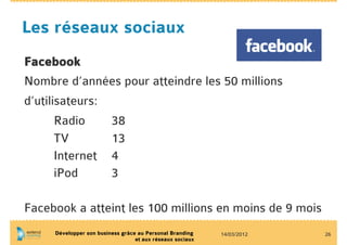 Les réseaux sociaux
Facebook
Nombre d’années pour atteindre les 50 millions
d’utilisateurs:
       Radio    38
       TV       13
       Internet 4
       iPod     3

Facebook a atteint les 100 millions en moins de 9 mois
     Développer son business grâce au Personal Branding    14/03/2012   26
                                  et aux réseaux sociaux
 
