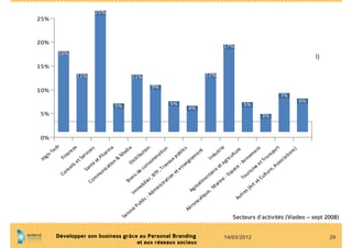 Hi




                                                                                                                                                                                                                                   10%
                                                                                                                                                                                                                                               15%
                                                                                                                                                                                                                                                                                                     20%
                                                                                                                                                                                                                                                                                                           25%




                                                                                                                                                                                                               0%
                                                                                                                                                                                                                    5%
                                                                                                                                                                                           gh
                                                                                                                                                                                                 -­‐ T
                                                                                                                                                                                                       ec
                                                                                                                                                                                                           h
                                                                                                                                            Co                                      Fi
                                                                                                                                                                                                                                                                         16%

                                                                                                                                                   ns                                          na
                                                                                                                                                             ei                                     nc
                                                                                                                                                                 ls 	
                                  es
                                                                                                                                                                          et
                                                                                                                                                                                	
  S
                                                                                                                                                                                           er
                                                                                                                                                                                                                                         11%
                                                                                                                                                    Sa                                           vi
                                                                                                                          Co                                   nt                                    ce
                                                                                                                                   m                                 é	
                                 s
                                                                                                                                         m                                 et
                                                                                                                                                                                    	
  P
                                                                                                                                               un
                                                                                                                                                                                                                                                                                                             25%




                                                                                                                                                                                               ha
                                                                                                                                                        ica                                         rm
                                                                                                                                                                tio                                      a
                                                                                                                                                                          n	
  
                                                                                                                                                                                 &
                                                                                                                                                                                                                         5%

                                                                                                                                                                                           	
  M
                                                                   Se                                                                                                                              ed
                                                                      rv                                                     Bi                                                                         ia
                                                                         ice                          Im                          en                                  Di
                                                                                                                                                                              st
                                                                             	
  P                         m                               s	
  d                                     ri b
                                                                                                                                                                                                                                         11%




                                                                                   ub                              ob                             e	
  
                                                                                      lic                                                                 co                                     ut
                                                                                                                       ilie                                                                           io
                                                                                         	
  -­‐	
  
                                                                                                     Ad                          r,	
  
                                                                                                                                                                 ns
                                                                                                                                                                          om                             n
                                                                                                         m                             BT                                               m
                                                                                                                                                                                                                                    9%




                                                                                                                in                              P,                                              at
                                                                                                                    is t                              	
  T                                          io
                                                                                                                          ra                                   ra                                        n
                                                                                                                              ti o                                  va
                                                                                                                                        n	
                                ux
                                                                                                                                                                                       	
  p
                                                                                                                                                                                                                          5%




                                                                                                                                                et
                                                                                                                                                    	
  e                                       ub
                                                                                                                                                              ns                                     lic
                                                                          Aé                                                                                        ei                                   s
                                                                                                                                                                          gn
                                                                                 ro                      Ag
                                                                                                                                                                                                                         4%




                                                                                                                                                                                     em




Développer son business grâce au Personal Branding
                             et aux réseaux sociaux
                                                                                    na                             ro                                                                            en
                                                                                        ut                            al
                                                                                              iq                            im                                                                         t
                                                                                                      ue                           en
                                                                                                         ,	
  	
                            ta                                     In
                                                                                                                 M
                                                                                                                                                                                                                                         11%




                                                                                                                                                 i re                                         du
                                                                                                                      ar                                   	
  e                                    st
                                                                                                                            in                                  t	
  a                                 rie
                                                                                                                               e	
                                        gr
                                                                                                                                     -­‐	
  E                                      icu
                                                                                                                                               sp
                                                                                                                                                                                                                                                                                                    17%




                                                                                                                                                    ac                                          ltu
                                                                                        Au                                                                     e	
  
                                                                                                                                                                   -­‐	
  A                           re
                                                                                                     tr                            To
                                                                                                        es                                  ur                                rm
                                                                                                                                                                                                                          5%




                     14/03/2012
                                                                                                           	
  (A                                is m                                       em
                                                                                                                     rt	
                                                                            en
                                                                                                                            et                                 e	
  
                                                                                                                               	
  C                                et                                   t
                                                                                                                                     ul                                    	
  Tr
                                                                                                                                            tu
                                                                                                                                                                                                                    3%




                                                                                                                                                                                        an
                                                                                                                                                   re                                            sp
                                                                                                                                                           ,	
  A                                     or
                                                                                                                                                                    ss
                                                                                                                                                                          oc                              t
                                                                                                                                                                                     ia
                                                                                                                                                                                                                               7%




                                                                                                                                                                                               tio
                                                                                                                                                                                                     ns
                                                                                                                                                                                                         )
                                                                                                                                                                                                                              6%
                                                                                                                                                                                                                                                     Répartition sectorielle (Viadeo – sept 2008)




                     29
                                                      Secteurs d’activités (Viadeo – sept 2008)
 