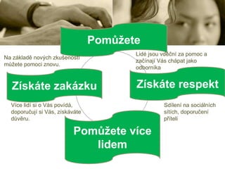 Pomůžete
Na základě nových zkušeností
můžete pomoci znovu.

Získáte zakázku

Lidé jsou vděční za pomoc a
začínají Vás chápat jako
odborníka

Získáte respekt

Více lidí si o Vás povídá,
doporučují si Vás, získáváte
důvěru.

Pomůžete více
lidem

Sdílení na sociálních
sítích, doporučení
příteli

 