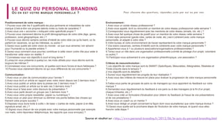 LE QUIZ DU PERSONALBRANDINGOÙENESTVOTREMARQUEPERSONNELLE? 
Positionnement de votre marque : 
1. 
Pouvez-vous citer les 5 qualificatifs les plus pertinents et irrésistibles de votre marque (c'est-à-dire vos propres talents innés ou traits de caractère) ? 
2. 
Avez-vous une « accroche » indiquant votre spécificité propre ? 
3. 
Pouvez-vous clairement décrire le profil démographique de votre cible (âge, genre, profession, zone géographique, etc.) ? 
4. 
Pouvez-vous décrire certains centres d'intérêt de votre cible (ce qu'ils lisent, où ils partent en vacances, ce qui les intéresse, ou autre) ? 
5. 
Savez-vous quelle est votre vision du monde : ce que vous aimeriez voir advenir pour l'humanité ou la planète entière ? 
6. 
Savez-vous comment vous pourriez contribuer à cette vision (votre rôle pour aider à transformer cette vision en réalité) ? 
7. 
Connaissez-vous vos objectifs à court et long terme ? 
8. 
Lorsqu'on vous présente à quelqu'un, les mots utilisés pour vous décrire sont-ils toujours les mêmes ? 
9. 
Connaissez-vous vos concurrents, et quelles sont leurs forces et leurs faiblesses ? 
10. 
Pouvez-vous clairement décrire ce qui vous différencie de vos concurrents ? 
Communication : 
1. 
Avez-vous un plan de communication pour l'année ? 
2. 
Avez-vous écrit un article en rapport avec votre vision depuis ces 3 derniers mois ? 
3. 
Avez-vous publié un article dans la presse ces 3 derniers mois ? 
4. 
Avez-vous publié un article sur le web ces 3 derniers mois ? 
5. 
Êtes-vous à l'aise avec votre discours de présentation ? 
6. 
Avez-vous parlé devant un groupe ces 3 derniers mois ? 
7. 
Avez-vous votre propre newsletter, papier ou numérique ? 
8. 
Avez-vous un plan pour diminuer ou éliminer vos points faibles (les choses qui freinent votre propre succès) ? 
9. 
Disposez-vous dune boite à outils « de base » (cartes de visite, papier à en-tête, signature email, etc.) ? 
10. 
Signez-vous chacun de vos projets avec votre marque personnelle (par exemple vos mails, votre répondeur téléphonique, les rapports que vous envoyez) ? 
Environnement : 
1. 
Avez-vous un solide réseau professionnel ? 
2. 
Avez-vous appelé, écrit ou rencontré un membre de votre réseau professionnel cette semaine ? 
3. 
Correspondez-vous régulièrement avec les membres de votre réseau (emails, rdv, etc.) ? 
4. 
Avez-vous fait quelque chose de positif pour un membre de votre réseau cette semaine ? 
5. 
Votre style personnel (garde-robe, cartes de visite, etc.) est-il cohérent avec votre marque personnelle, et adapté à votre cible ? 
6. 
Votre bureau et votre environnement de travail représentent-ils votre marque personnelle ? 
7. 
Vos loisirs (vacances, centres d'intérêt) sont-ils cohérents avec votre marque personnelle ? 
8. 
Appartenez-vous à 1 ou plusieurs associations/organisations professionnelles ? 
9. 
Tenez-vous un rôle dans une organisation professionnelle (comité de pilotage d'un projet, volontaire ou autre) ? 
10. 
Participez-vous activement à une organisation philanthropique, une association ? 
Critères de mesure/évolution : 
1. 
Les objectifs de votre marque sont-ils SMART (Spécifiques, Mesurables, Atteignables, Réalistes et Timés(inscrits dans le temps)) ? 
2. 
Vos objectifs sont-ils détaillés ? 
3. 
Suivez-vous régulièrement les progrès de leur réalisation ? 
4. 
Avez-vous des critères de mesure en place pour évaluer la progression de votre marque personnelle ? 
5. 
Faites-vous partie de groupes de pairs ou de managers qui vous apportent du feedback sur votre marque ? 
6. 
Demandez-vous régulièrement du feedback à vos pairs ou à des managers (à la fin d'un projet, chaque trimestre, etc.) ? 
7. 
Avez-vous créé un formulaire d'évaluation pour obtenir du feedback (à l'issue de vos présentations et de vos prestations) ? 
8. 
Avez-vous un coach ou un mentor ? 
9. 
Avez-vous rédigé un projet concernant la façon dont vous souhaiteriez que votre marque évolue ? 
10. 
Savez-vous quelle est la prochaine étape de l'évolution de votre marque, et quand vous allez franchir cette étape ? 
Pour chacune des questions, répondez juste par oui ou par non 
Source et résultat sur : http://www.personal-branding.fr/2012/06/le-quiz-du-personal-branding.html 