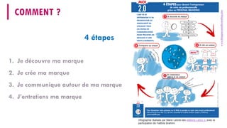 COMMENT ? 
Infographie réalisée par Marie Lebratdeséditions Leduc s.avec la participation de Fadhila Brahimi 
www.blogpersonalbranding.com 
1. 
Je découvre ma marque 
2. 
Je crée ma marque 
3. 
Je communique autour de ma marque 
4. 
J’entretiens ma marque 
4 étapes  