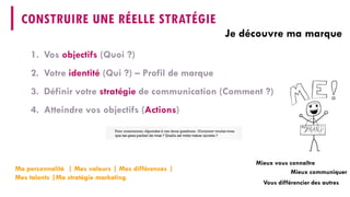 CONSTRUIRE UNE RÉELLE STRATÉGIE 
1. 
Vos objectifs(Quoi?) 
2. 
Votre identité(Qui?) –Profil de marque 
3. 
Définir votre stratégiede communication(Comment?) 
4. 
Atteindre vos objectifs(Actions) 
Mieux vous connaître 
Mieux communiquer 
Vous différencier des autres 
Je découvre ma marque 
Ma personnalité | Mes valeurs | Mes différences | Mes talents |Ma stratégie marketing  