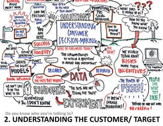 2. UNDERSTANDING THE CUSTOMER/ TARGET
Do you know who you’re talking to?
 