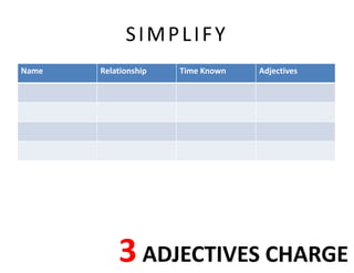 SIMPLIFY
Name Relationship Time Known Adjectives
3 ADJECTIVES CHARGE
 