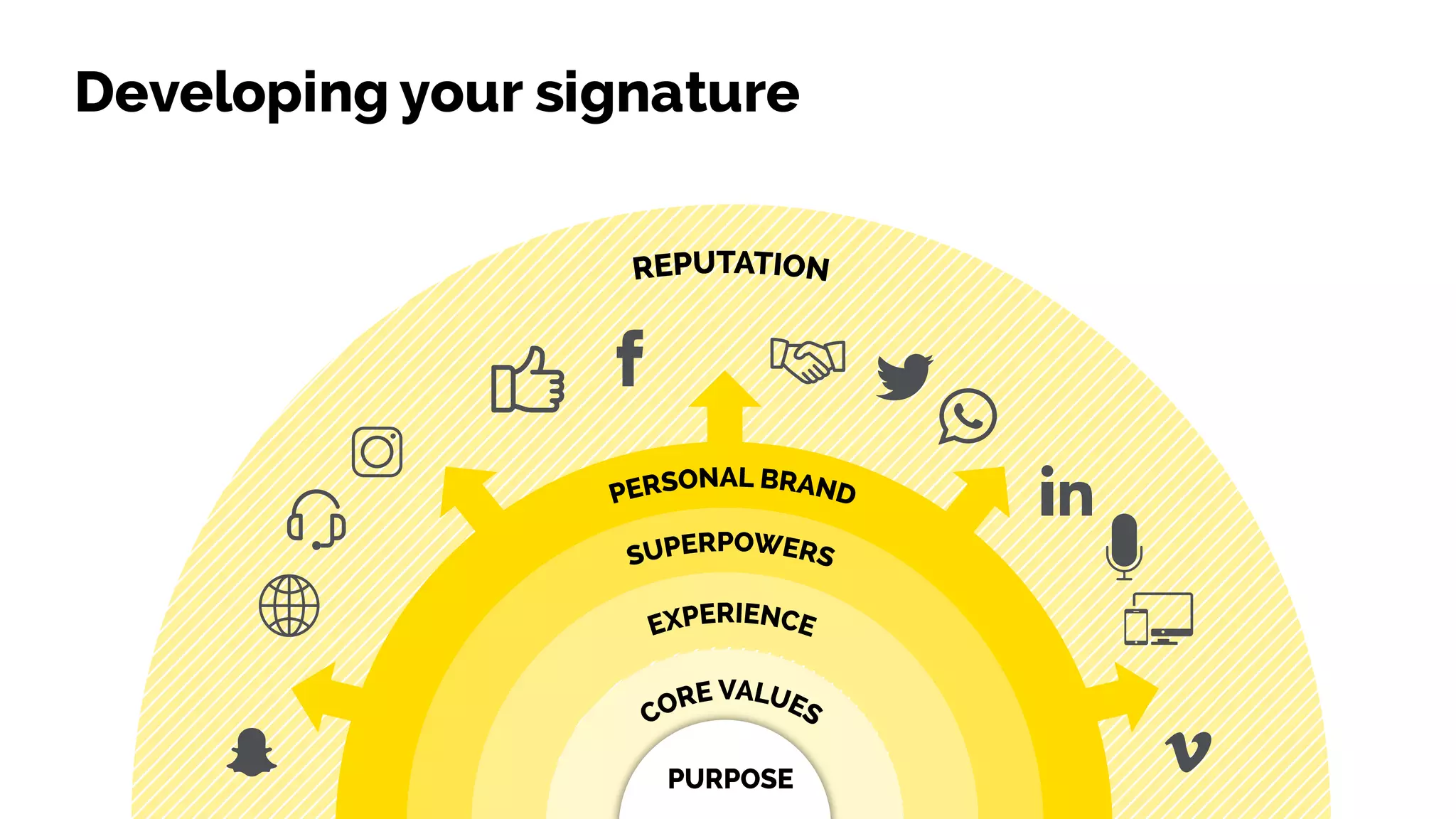 Developing your signature
 