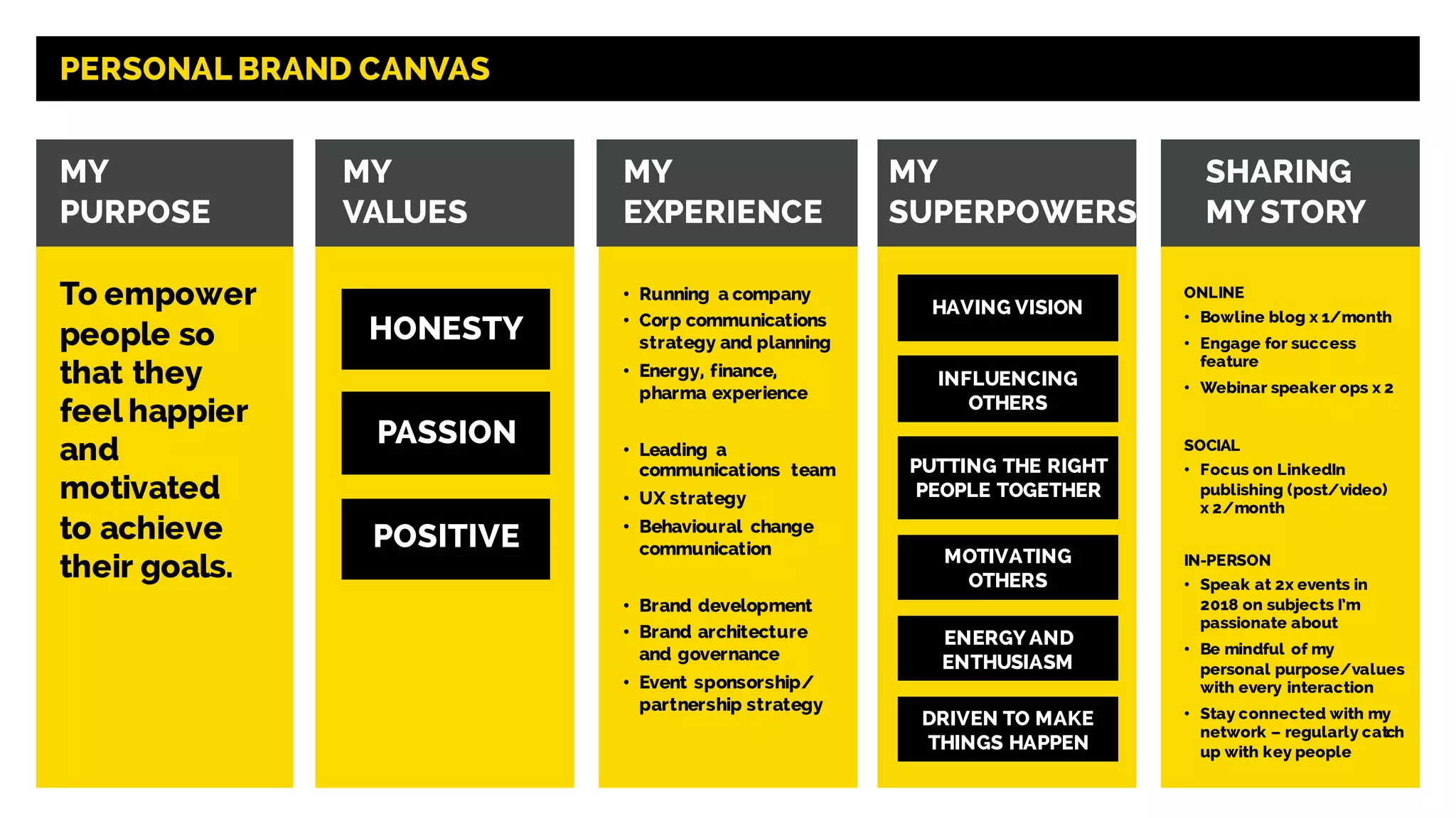 PERSONAL BRAND CANVAS
MY
PURPOSE
To empower
people so
that they
feel happier
and
motivated
to achieve
their goals.
MY
VALUES
HONESTY
PASSION
POSITIVE
MY
EXPERIENCE
• Running a company
• Corp communications
strategy and planning
• Energy, finance,
pharma experience
• Leading a
communications team
• UX strategy
• Behavioural change
communication
• Brand development
• Brand architecture
and governance
• Event sponsorship/
partnership strategy
MY
SUPERPOWERS
HAVING VISION
PUTTING THE RIGHT
PEOPLE TOGETHER
MOTIVATING
OTHERS
INFLUENCING
OTHERS
ENERGY AND
ENTHUSIASM
DRIVEN TO MAKE
THINGS HAPPEN
SHARING
MY STORY
ONLINE
• Bowline blog x 1/month
• Engage for success
feature
• Webinar speaker ops x 2
SOCIAL
• Focus on LinkedIn
publishing (post/video)
x 2/month
IN-PERSON
• Speak at 2x events in
2018 on subjects I’m
passionate about
• Be mindful of my
personal purpose/values
with every interaction
• Stay connected with my
network – regularly catch
up with key people
SHARING
MY STORY
 