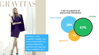 Gravitas is “the
unspoken ‘weight’ you
carry around with you,
evoking leadership
qualities and inspiring
others to follow you.”
 