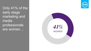 Only 41% of the
early stage
marketing and
media
professionals
are women…
 