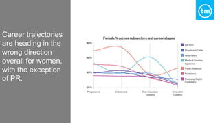 Career trajectories
are heading in the
wrong direction
overall for women,
with the exception
of PR.
 