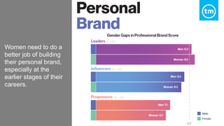 Women need to do a
better job of building
their personal brand,
especially at the
earlier stages of their
careers.
 