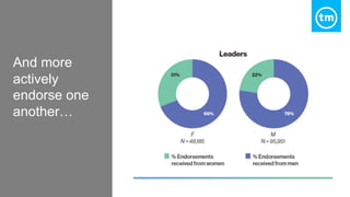 And more
actively
endorse one
another…
 