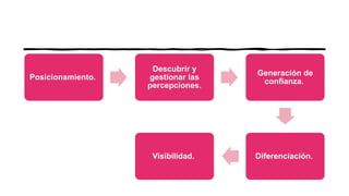 Posicionamiento.
Descubrir y
gestionar las
percepciones.
Generación de
confianza.
Diferenciación.Visibilidad.
 
