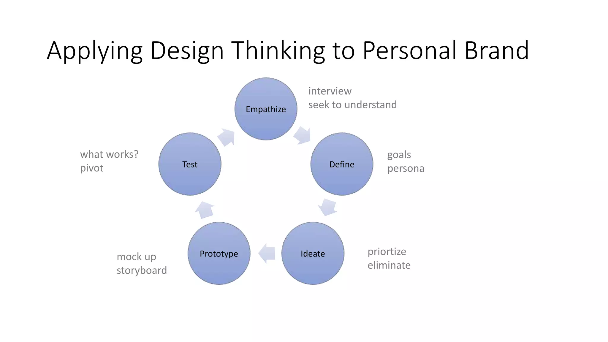 Applying Design Thinking to Personal Brand
Empathize
Define
IdeatePrototype
Test
goals
persona
interview
seek to understand
priortize
eliminate
mock up
storyboard
what works?
pivot
 