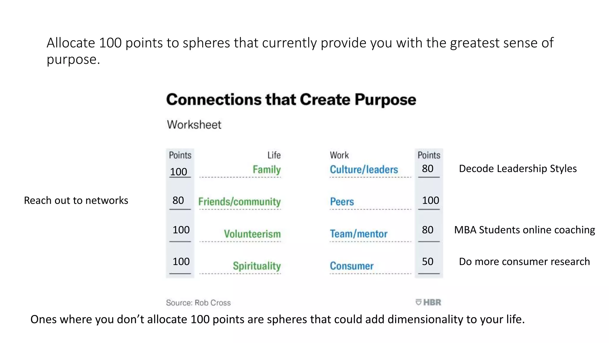 Allocate 100 points to spheres that currently provide you with the greatest sense of
purpose.
Ones where you don’t allocate 100 points are spheres that could add dimensionality to your life.
100
80
100
100
80
50
100
80
MBA Students online coaching
Do more consumer research
Decode Leadership Styles
Reach out to networks
 
