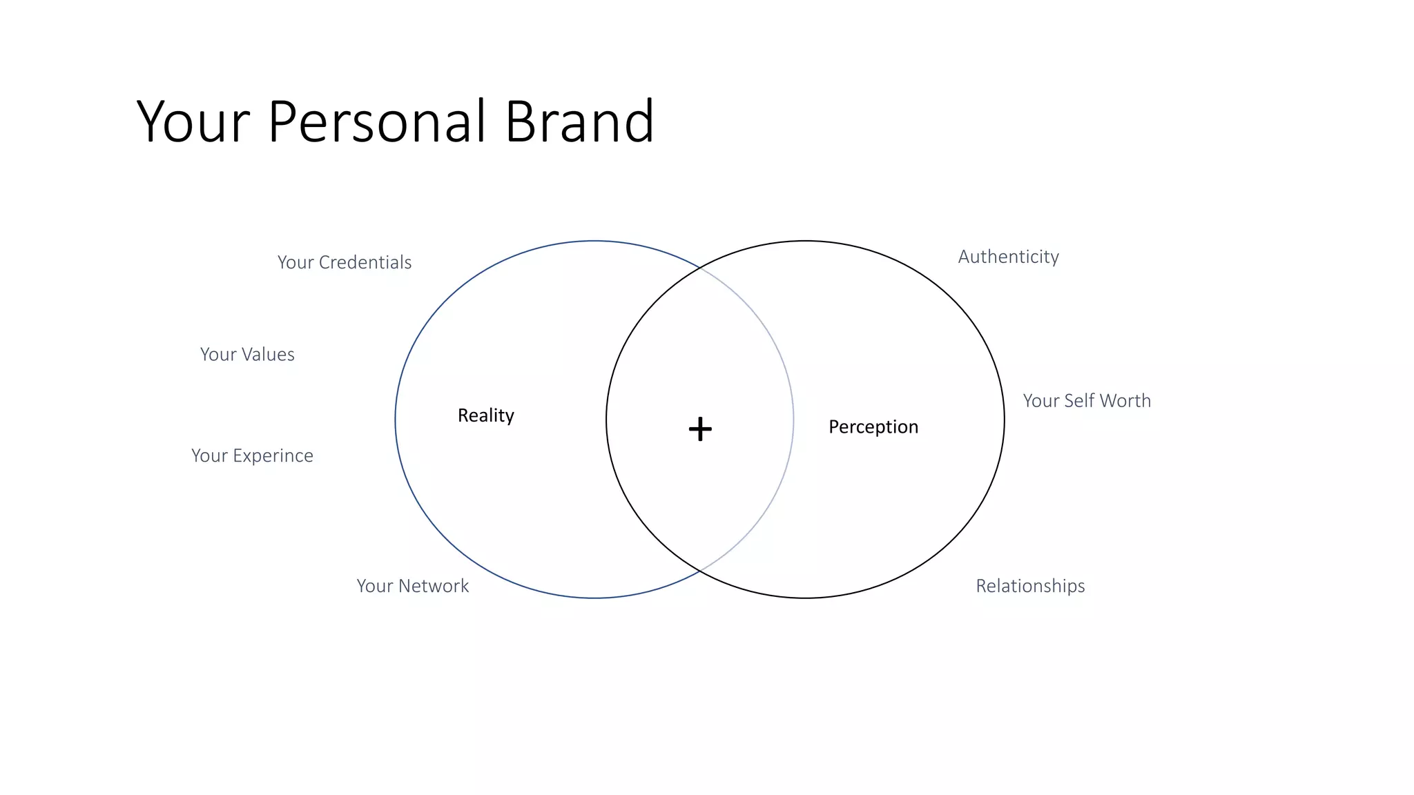 Your Personal Brand
Reality
Perception
+Your Experince
Your Credentials
Your Self Worth
Authenticity
Your Values
Your Network Relationships
 