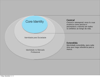 Central
                           Core Identity              Central e atemporal, essa é a sua
                                                      essência como pessoa e
                                                      permanece a mesma em todos
                                                      os âmbitos ao longo da vida.




                          Identidade para Sociedade

                                                      Extendida
                                                      Identidade extendida, para cada
                                                      área que traga relevância para a
                           Identidade no Mercado      marca.
                                 Proﬁssional




Friday, November 11, 11
 