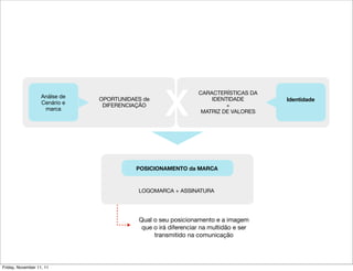 X
                                                               CARACTERÍSTICAS DA
                   Análse de   OPORTUNIDAES de                     IDENTIDADE        Identidade
                   Cenário e    DIFERENCIAÇÃO                           +
                    marca                                       MATRIZ DE VALORES




                                          POSICIONAMENTO da MARCA



                                          LOGOMARCA + ASSINATURA




                                          Qual o seu posicionamento e a imagem
                                           que o irá diferenciar na multidão e ser
                                               transmitido na comunicação




Friday, November 11, 11
 