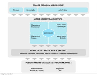 ANÁLISE CENÁRIO e MARCA ( HOJE )

                      Mercado           Competição                                  Auto Análise




                                                  MATRIZ DE IDENTIDADE ( FUTURO )


                                               Marca como                        Marca como
                                               Proﬁssional                       Organização



                                                                  IDENTIDADE

                                               Marca como                         Marca como
                                               Pessoa                                Símbolo




                                             MATRIZ DE VALORES DA MARCA ( FUTURO )
                                Benefícios Funcionais, Emocionais, de Auto Expressão e Personal Brand Ambition




                                       POSICIONAMENTO e EXECUÇÃO ( FUTURO/MUTÁVEL )


                                               Posicionamento                    LogoMarca
                                              Pontos de Contato                     Etc

Friday, November 11, 11
 