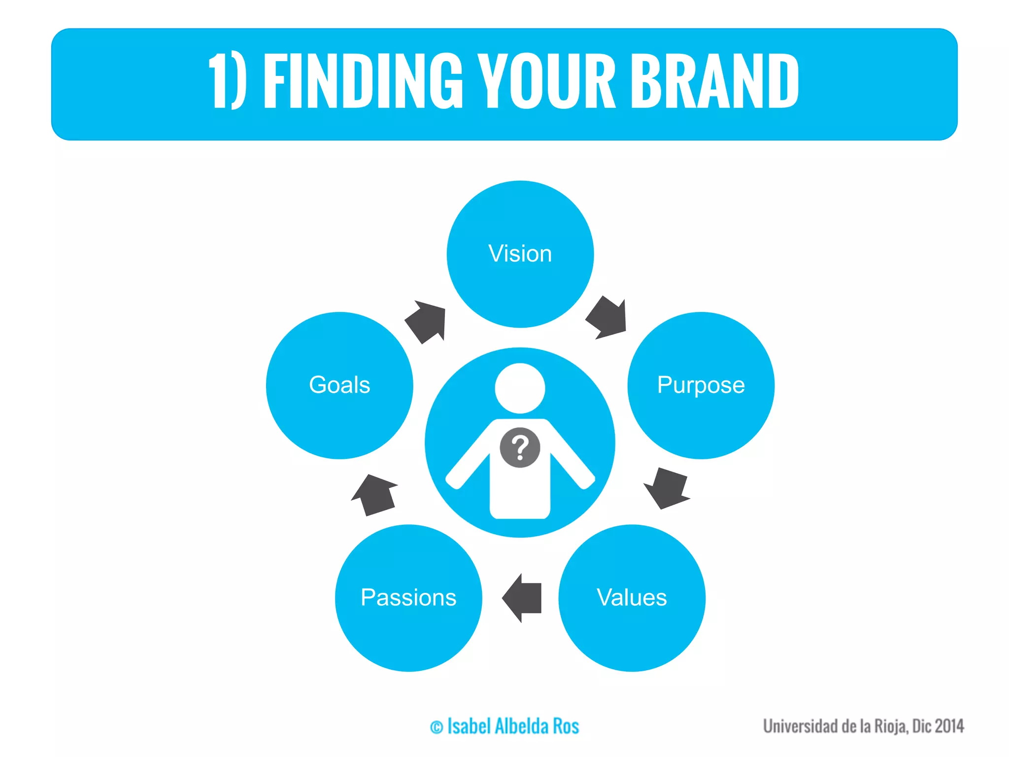 1) FINDING YOUR BRAND
Vision
Purpose
ValuesPassions
Goals
 