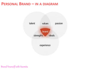 PERSONAL BRAND – IN A DIAGRAM
Brand Yourself with Susmita
 