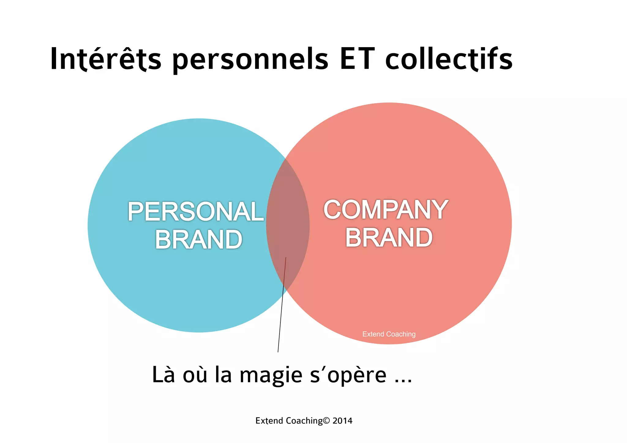 Extend Coaching
Intérêts personnels ET collectifs
Là où la magie s’opère …
Extend Coaching© 2014
 