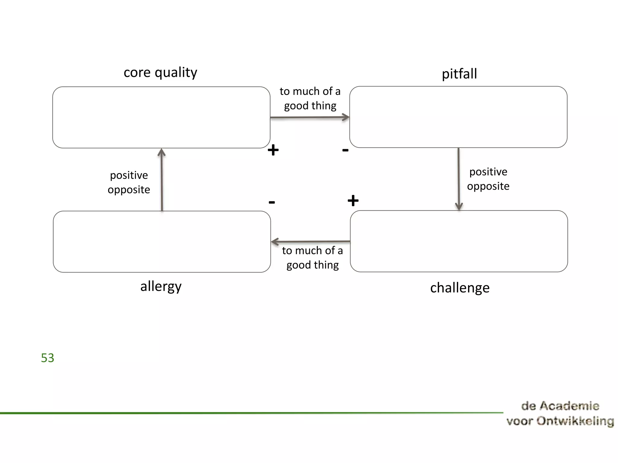 53
core quality pitfall
allergy challenge
to much of a
good thing
to much of a
good thing
positive
opposite
positive
opposite
-
-
+
+
 