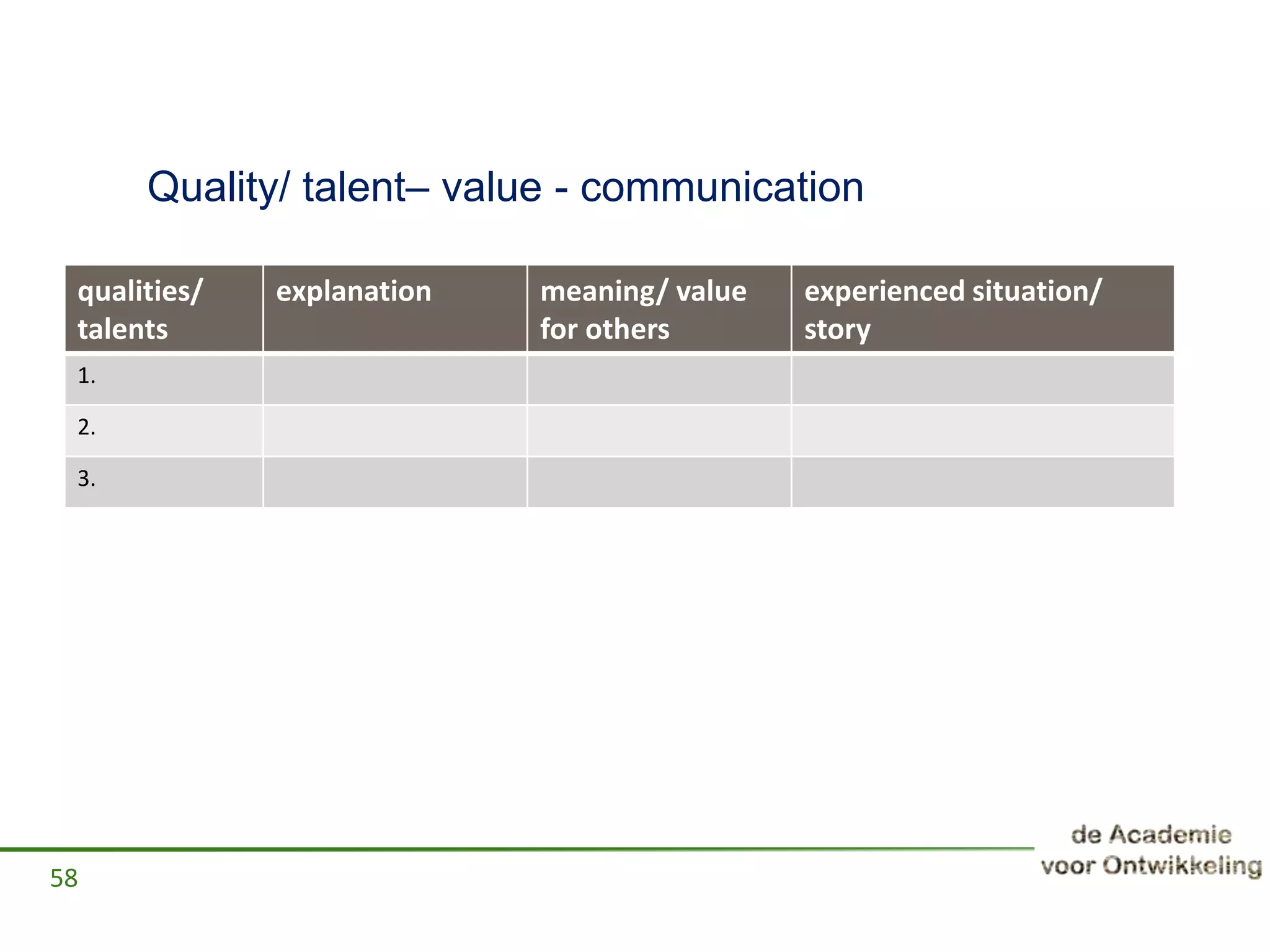 Quality/ talent– value - communication
58
qualities/
talents
explanation meaning/ value
for others
experienced situation/
story
1.
2.
3.
 