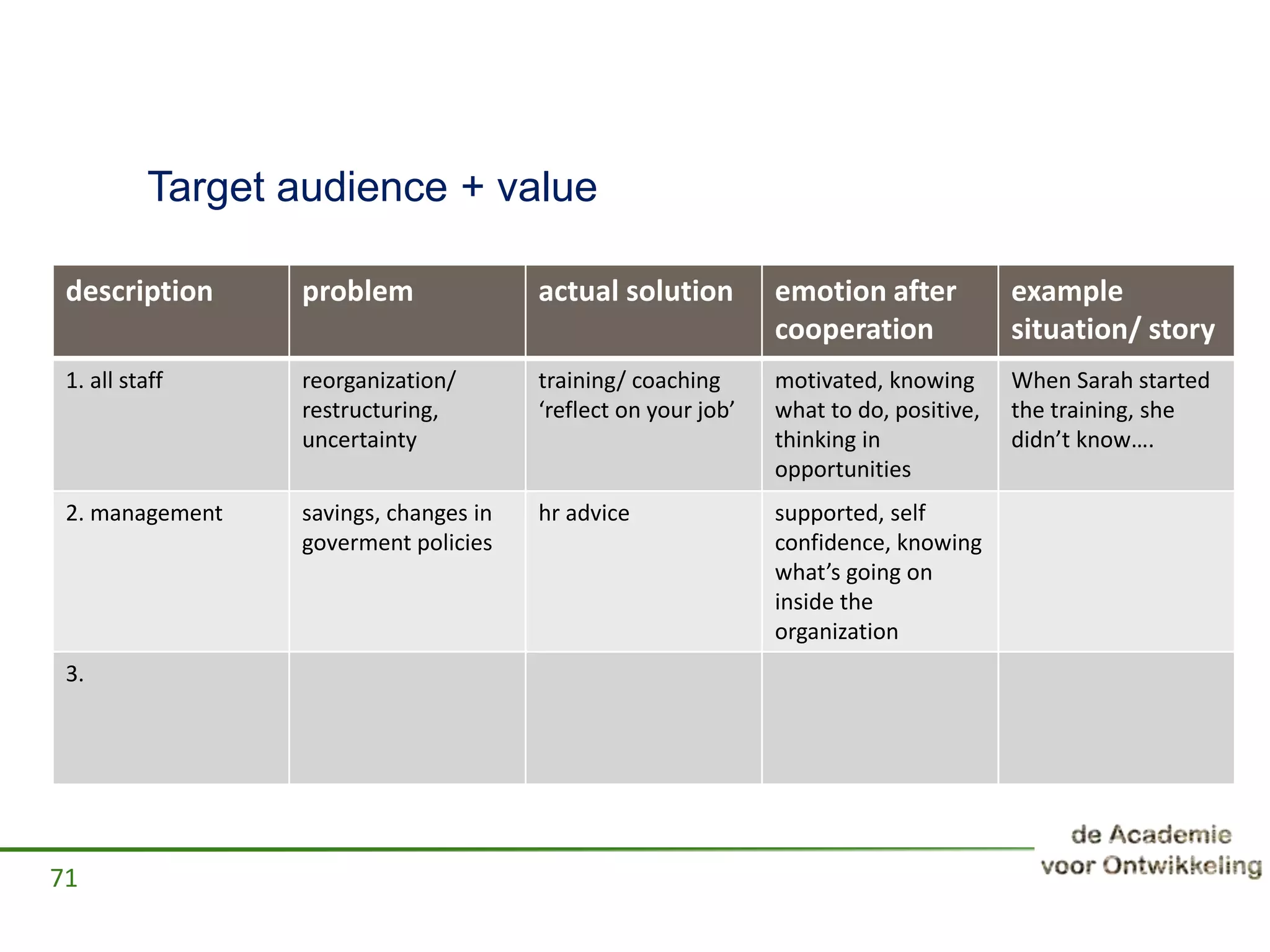 Target audience + value
description problem actual solution emotion after
cooperation
example
situation/ story
1. all staff reorganization/
restructuring,
uncertainty
training/ coaching
‘reflect on your job’
motivated, knowing
what to do, positive,
thinking in
opportunities
When Sarah started
the training, she
didn’t know….
2. management savings, changes in
goverment policies
hr advice supported, self
confidence, knowing
what’s going on
inside the
organization
3.
71
 