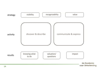 14
discover & describe
impactvaluation/
questions
knowing what
to do
visibility recognizability value
communicate & express
strategy
activity
results
 