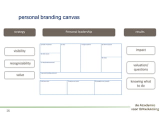 16
visibility
recognizability
impact
valuation/
questions
strategy results
personal branding canvas
value
Personal leadership
knowing what
to do
 