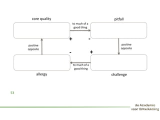 53
core quality pitfall
allergy challenge
to much of a
good thing
to much of a
good thing
positive
opposite
positive
opposite
-
-
+
+
 