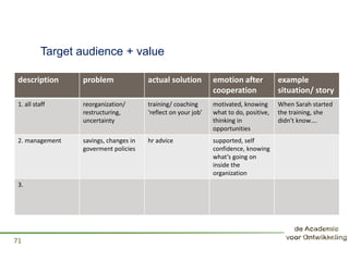 Target audience + value
description problem actual solution emotion after
cooperation
example
situation/ story
1. all staff reorganization/
restructuring,
uncertainty
training/ coaching
‘reflect on your job’
motivated, knowing
what to do, positive,
thinking in
opportunities
When Sarah started
the training, she
didn’t know….
2. management savings, changes in
goverment policies
hr advice supported, self
confidence, knowing
what’s going on
inside the
organization
3.
71
 