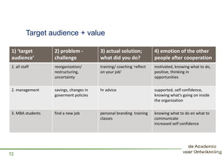 Target audience + value
1) ‘target
audience’
2) problem -
challenge
3) actual solution;
what did you do?
4) emotion of the other
people after cooperation
1. all staff reorganization/
restructuring,
uncertainty
training/ coaching ‘reflect
on your job’
motivated, knowing what to do,
positive, thinking in
opportunities
2. management savings, changes in
goverment policies
hr advice supported, self confidence,
knowing what’s going on inside
the organization
3. MBA students find a new job personal branding training
classes
knowing what to do en what to
communicate
increased self confidence
72
 