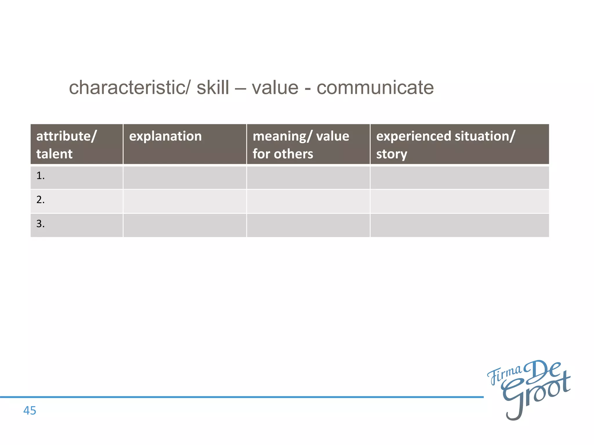 characteristic/ skill – value - communicate
45
attribute/
talent
explanation meaning/ value
for others
experienced situation/
story
1.
2.
3.
 