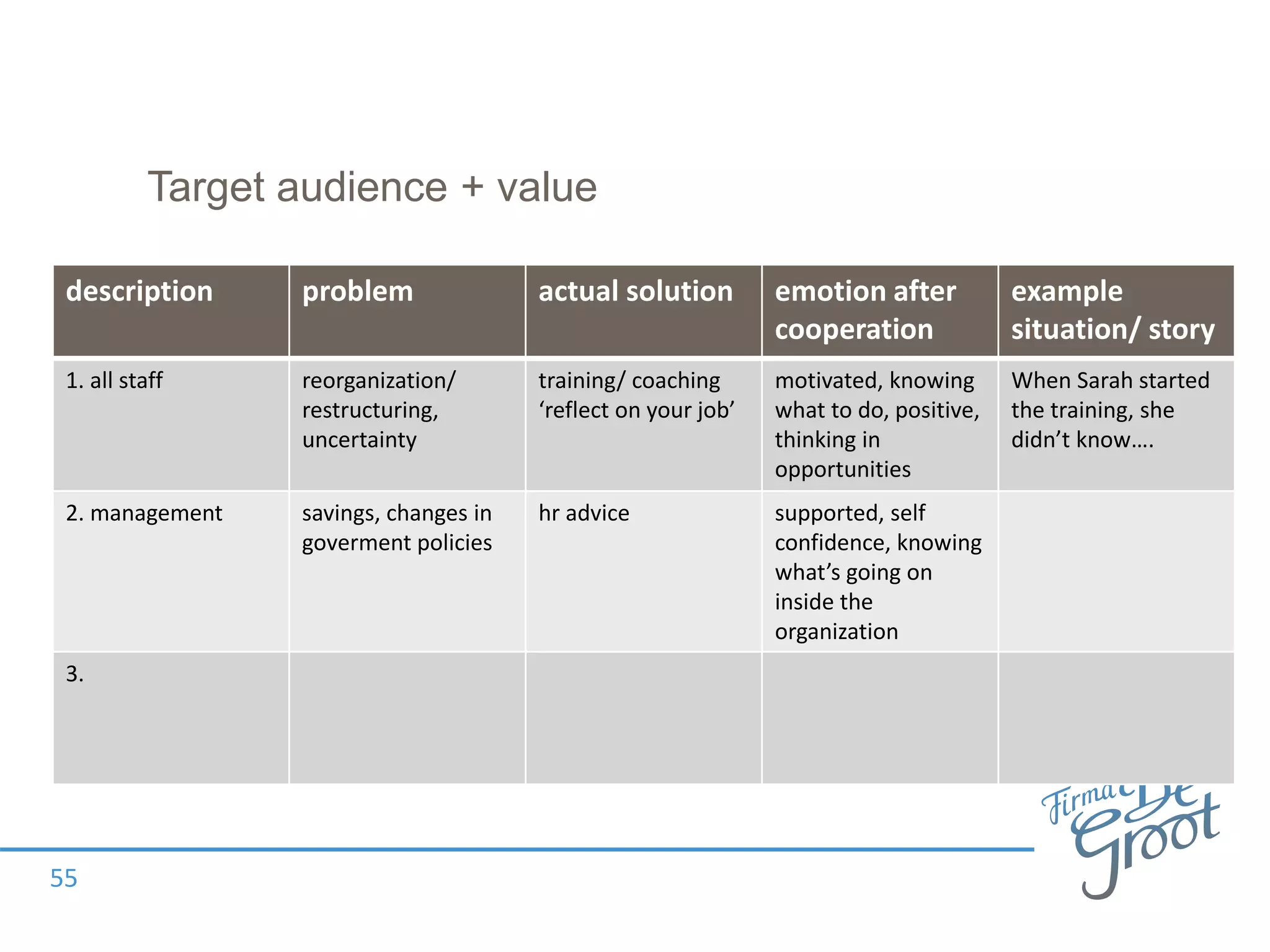 Target audience + value
description problem actual solution emotion after
cooperation
example
situation/ story
1. all staff reorganization/
restructuring,
uncertainty
training/ coaching
‘reflect on your job’
motivated, knowing
what to do, positive,
thinking in
opportunities
When Sarah started
the training, she
didn’t know….
2. management savings, changes in
goverment policies
hr advice supported, self
confidence, knowing
what’s going on
inside the
organization
3.
55
 