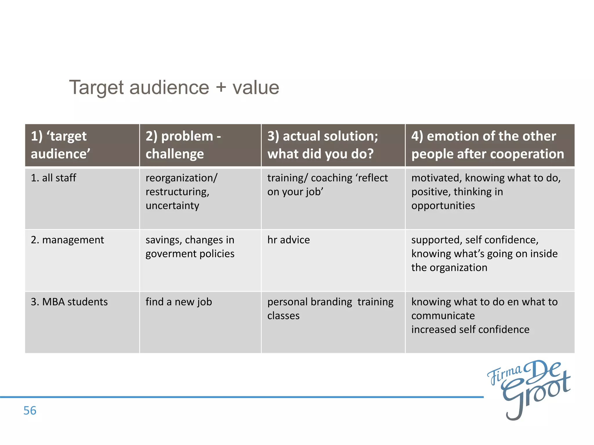 Target audience + value
1) ‘target
audience’
2) problem -
challenge
3) actual solution;
what did you do?
4) emotion of the other
people after cooperation
1. all staff reorganization/
restructuring,
uncertainty
training/ coaching ‘reflect
on your job’
motivated, knowing what to do,
positive, thinking in
opportunities
2. management savings, changes in
goverment policies
hr advice supported, self confidence,
knowing what’s going on inside
the organization
3. MBA students find a new job personal branding training
classes
knowing what to do en what to
communicate
increased self confidence
56
 